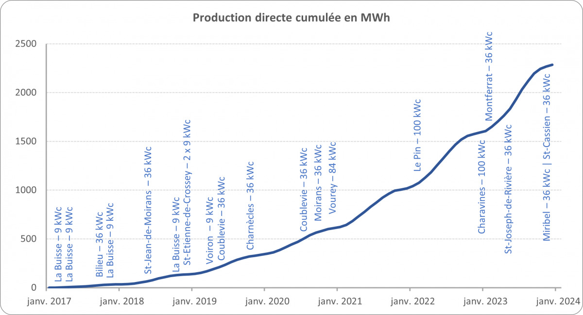 Graphe de production